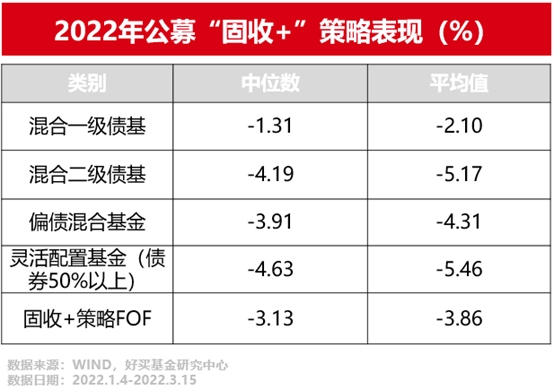 去年火爆的“固收+”,今年经受住考验了吗?|好买私募日报