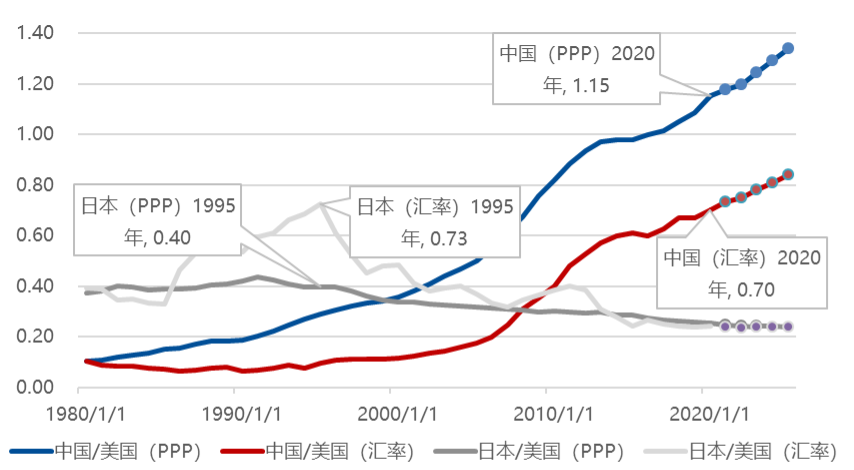 购买力平价意味什么 90a8921e66d8c4679ea5dec226bf2d04.png