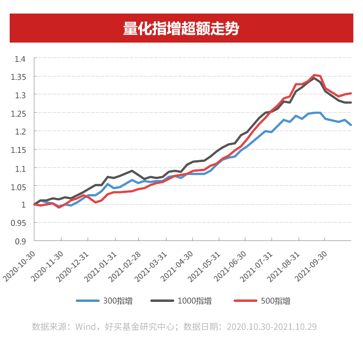 风口浪尖的量化指增!回撤结束了吗?