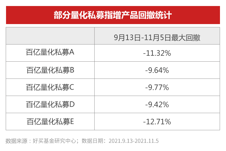 风口浪尖的量化指增!回撤结束了吗?
