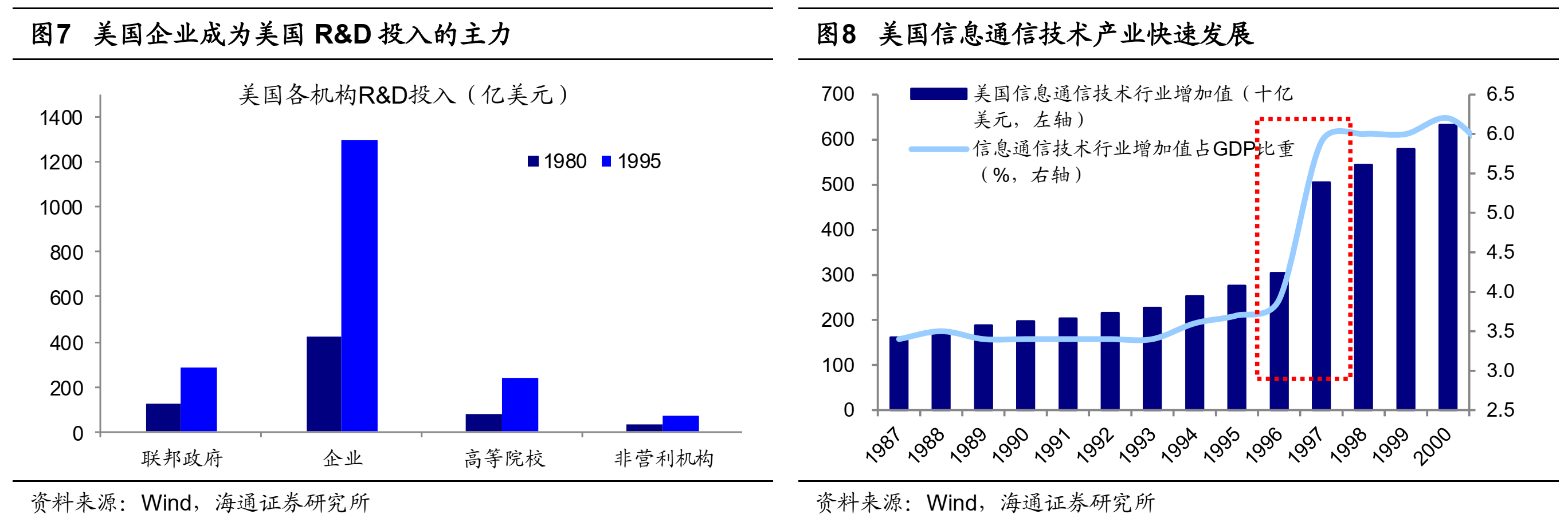 海通策略荀玉根:摆脱滞胀隐忧靠创新驱动——再论当前中国类似1980年代美国