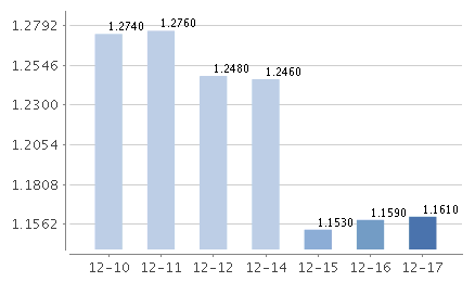 鑫元货币E七日年化
