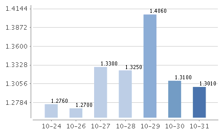 中加貨幣E七日年化