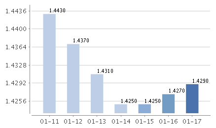 興全天添益貨幣E七日年化