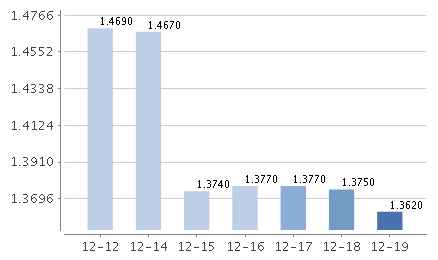 鑫元货币D七日年化