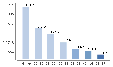 興全天添益貨幣C七日年化