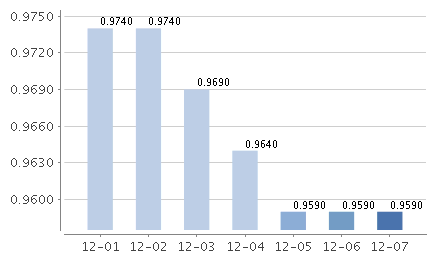摩根货币D七日年化