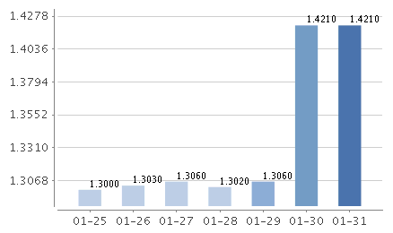 鑫元安鑫寶D七日年化
