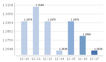 华富天益货币E七日年化