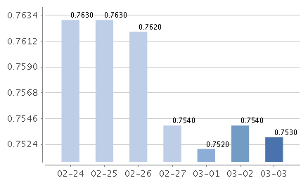 安信天利寶貨幣七日年化