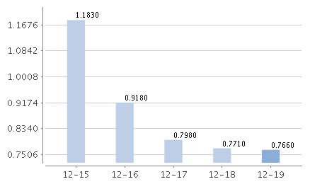 鵬華現金增利貨幣七日年化
