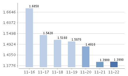 工銀如意貨幣E七日年化