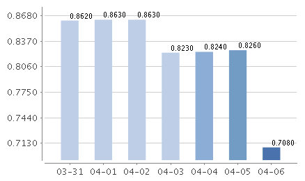 信澳現(xiàn)金寶貨幣七日年化