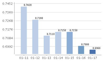 長盛元增利貨幣七日年化
