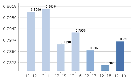 富安達神州天添利貨幣七日年化