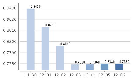 湘财天天盈货币七日年化