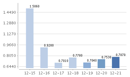 广发现金增利货币七日年化