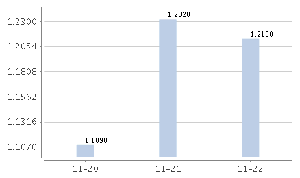 國投瑞銀增利寶貨幣E七日年化