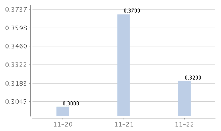 國投瑞銀增利寶貨幣E萬份收益