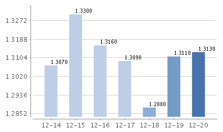 博時合鑫貨幣C七日年化