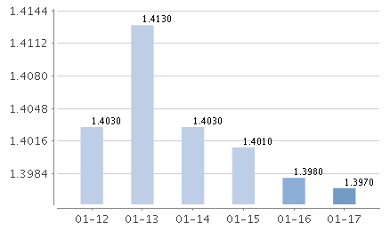 英大現(xiàn)金寶C七日年化