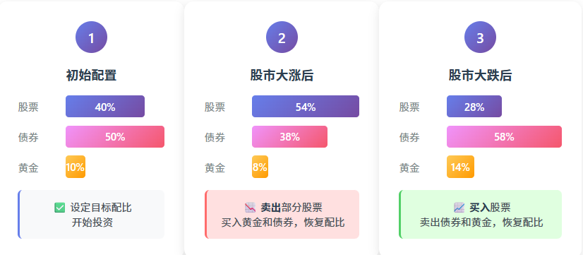 為什么資產(chǎn)配置是普通人最好的投資方式？