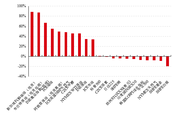地缘博弈困局难解,这类资产凸显配置价值