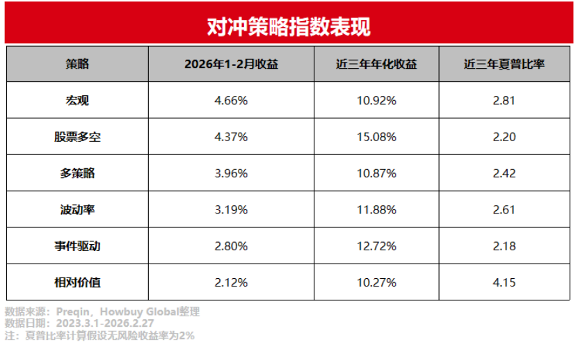 地缘冲击中,对冲策略配置价值显现!| 好买私募日报