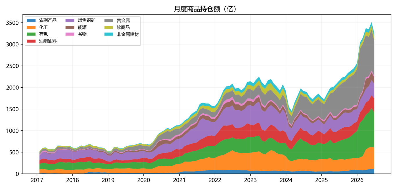 商品市场承压,CTA策略分化|量化CTA六月观察