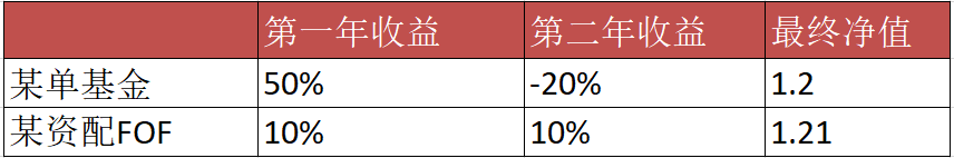 如何正确看待,FOF投资的“完美”与“不完美”?|好买私募日报