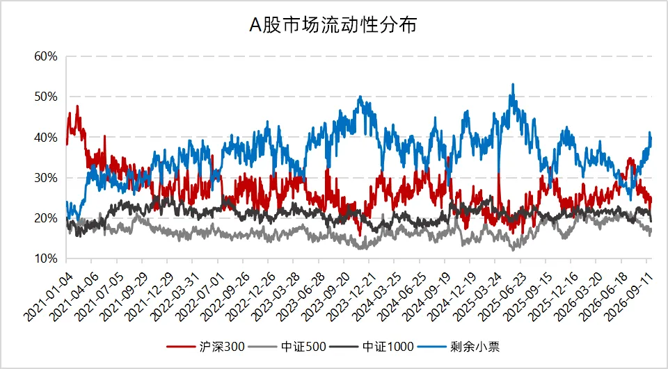 中小盘仍有弹性,基差收敛扰动对冲|量化 Alpha九月观察