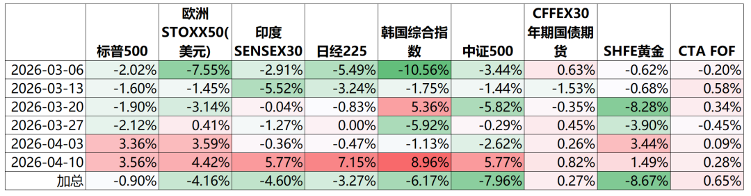 地缘博弈困局难解,这类资产凸显配置价值