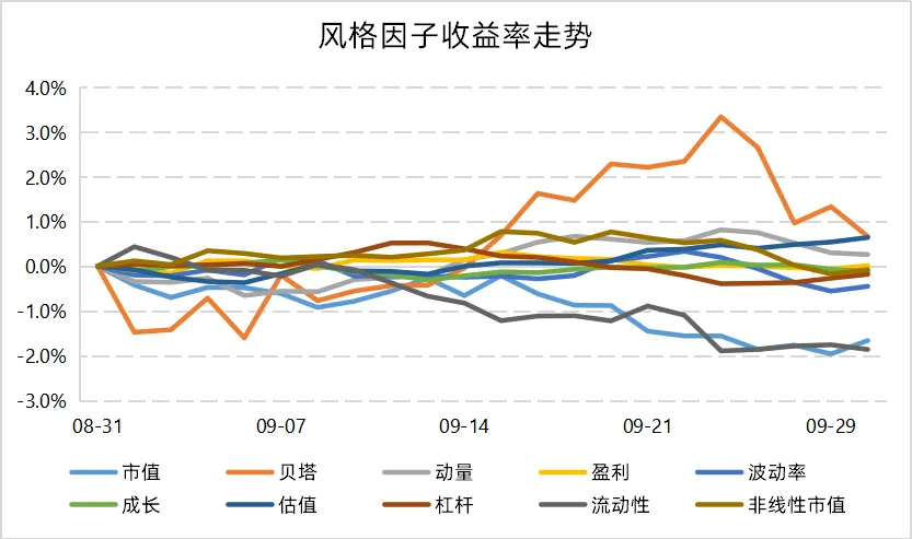 中小盘仍有弹性,基差收敛扰动对冲|量化 Alpha九月观察