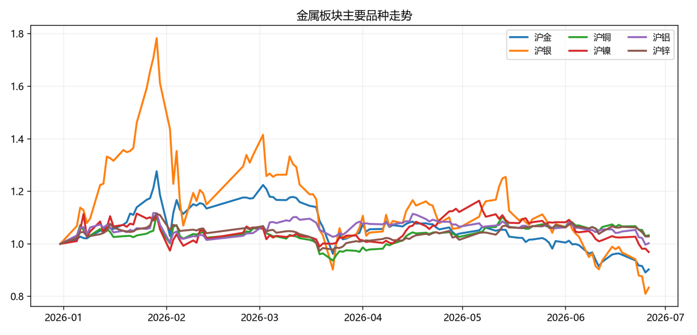 商品市场承压,CTA策略分化|量化CTA六月观察