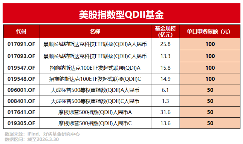 美股进入“新高模式”,哪些QDII基金还有额度?| 好买私募日报