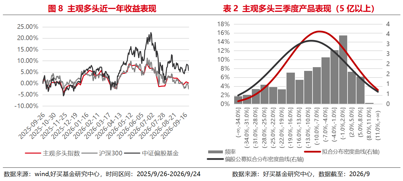 三季度私募成绩单:9月A股几乎全线下跌,两类策略赚到了钱 | 私募基金价值战报