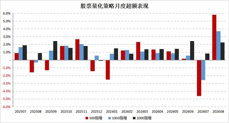 中小盘弹性占优,量化超额持续修复 | 量化Alpha八月观察