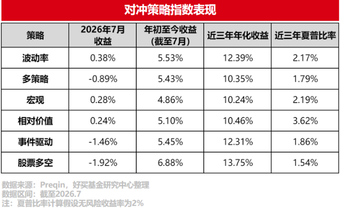 股债波动加大!对冲策略重回C位?| 好买私募日报