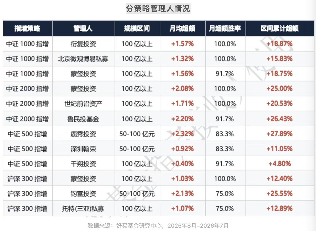 分化下,哪些量化私募的超额持续性好?| 私募基金价值战报