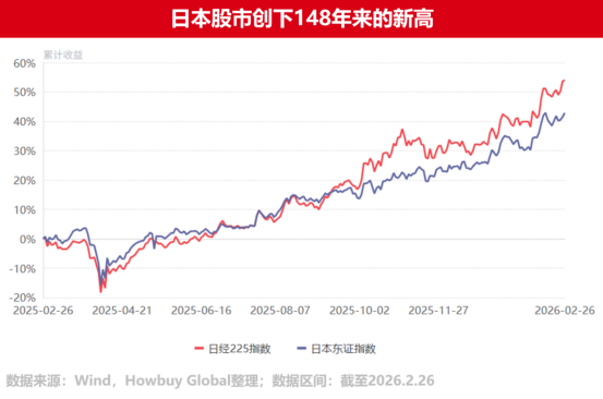 年内涨幅近17%!创148年新高!日股为何这么“疯狂”?| 好买私募日报