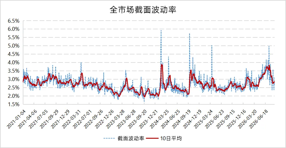 中小盘仍有弹性,基差收敛扰动对冲|量化 Alpha九月观察