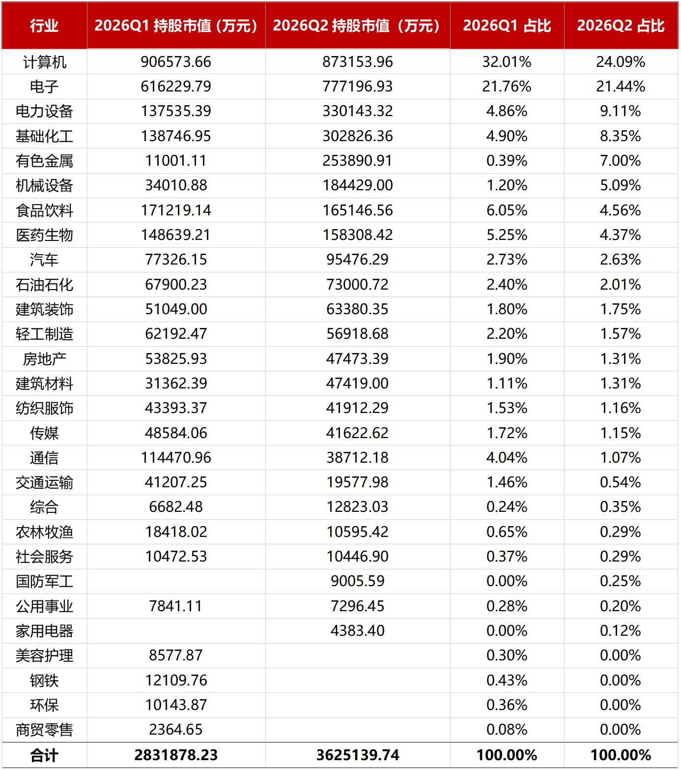 24家百亿主观私募调仓图谱:谁在接力科技?| 私募基金价值战报