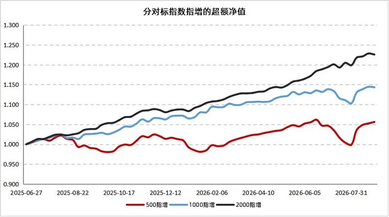 中小盘弹性占优,量化超额持续修复 | 量化Alpha八月观察