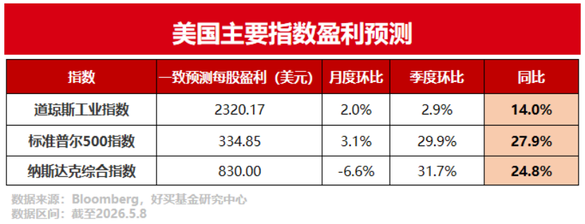 美股进入“新高模式”,哪些QDII基金还有额度?| 好买私募日报