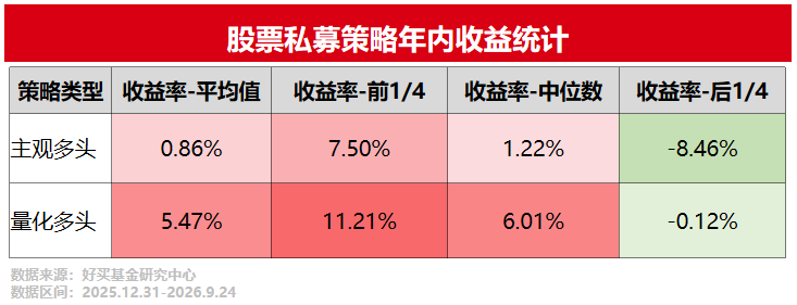 CTA逆袭!2026前三季度私募业绩大盘点! | 好买研究猿专栏