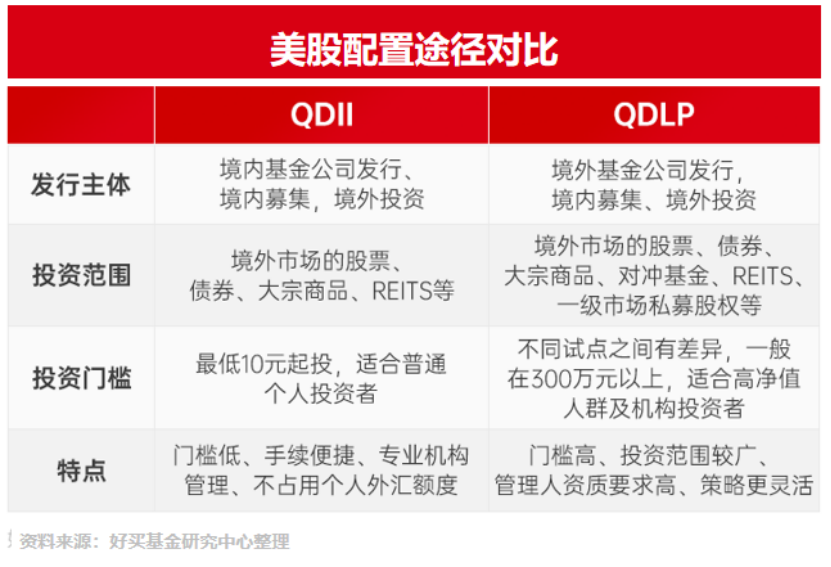 美股进入“新高模式”,哪些QDII基金还有额度?| 好买私募日报