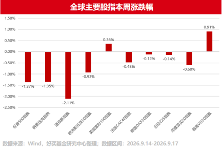 加息落地、利率破5%!宏观策略再显优势?| 好买私募日报
