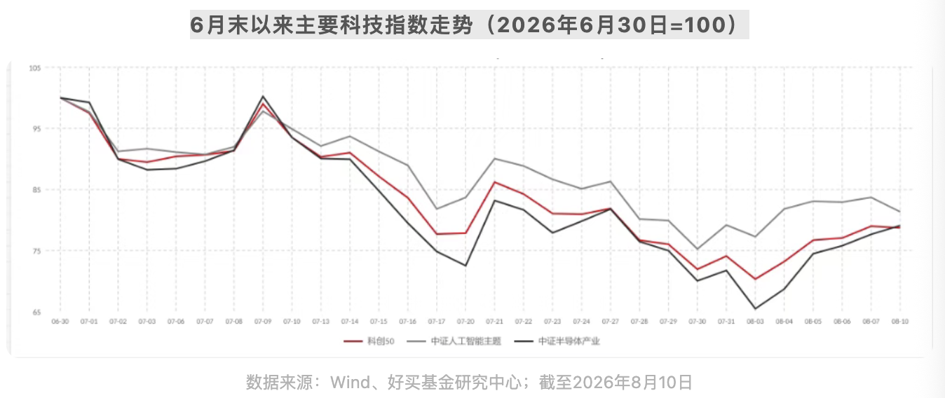 六家知名私募最新预判!8月的科技修复行情能持续吗?| 私募基金价值战报