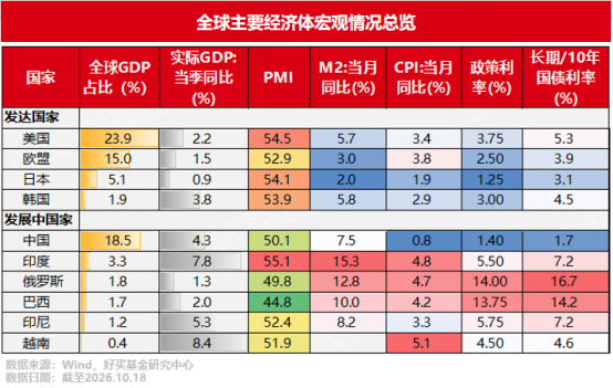 AI科技行情能否继续?来看看全球宏观的底层线索!| 好买私募日报