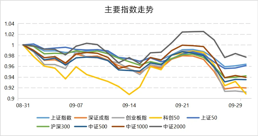 中小盘仍有弹性,基差收敛扰动对冲|量化 Alpha九月观察